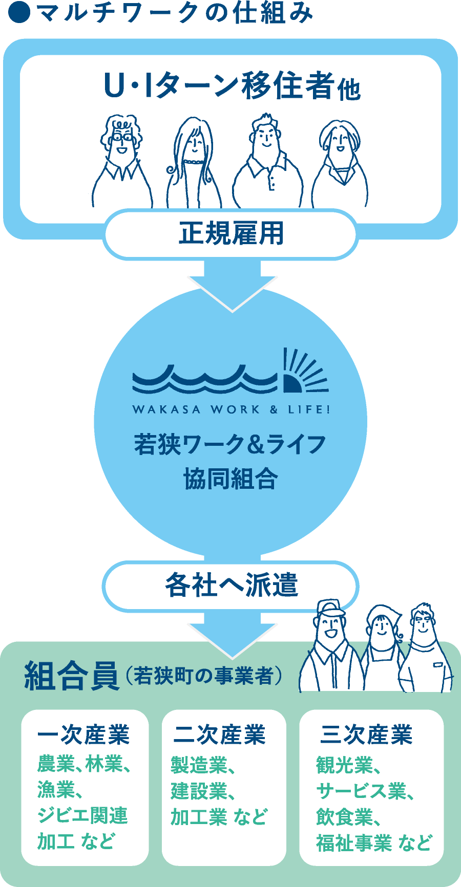 マルチワークの仕組み図
