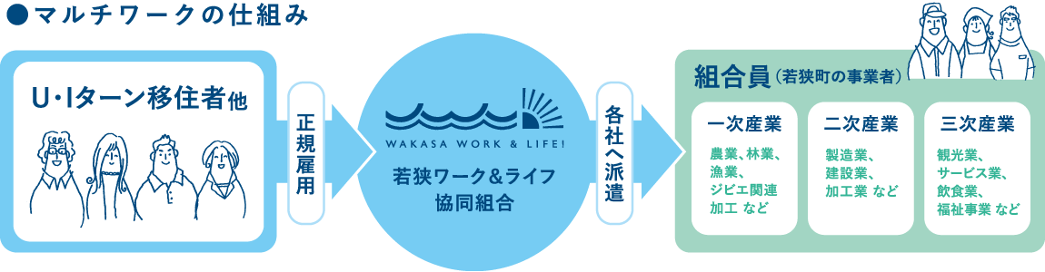 マルチワークの仕組み図